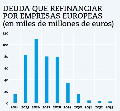 En los próximos años las empresas europeas habrán de refinanciar ingentes cantidades de deuda a tipos superiores a los que están pagando. Se avecinan impagos.